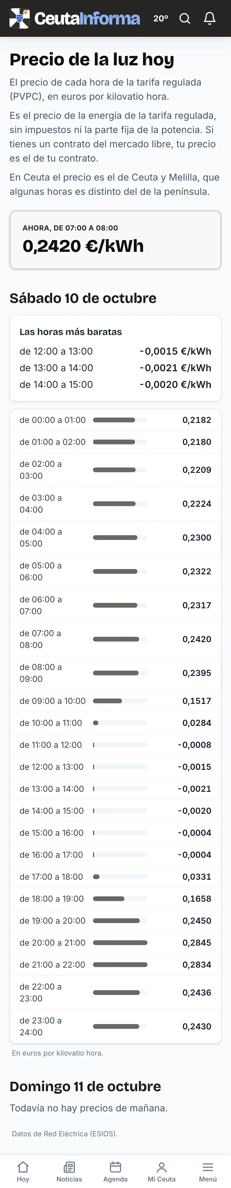 El precio de la luz, hora a hora