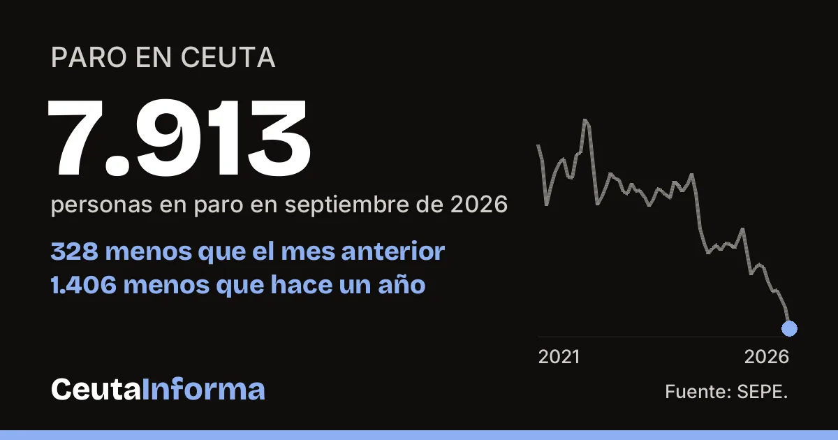 Tarjeta de la sección Paro y empleo de CeutaInforma: 7.913 personas en paro en Ceuta en septiembre de 2026