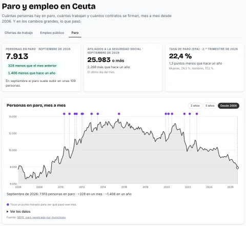 La sección Paro y empleo de CeutaInforma: las cifras del último mes y la gráfica del paro en Ceuta desde 2006