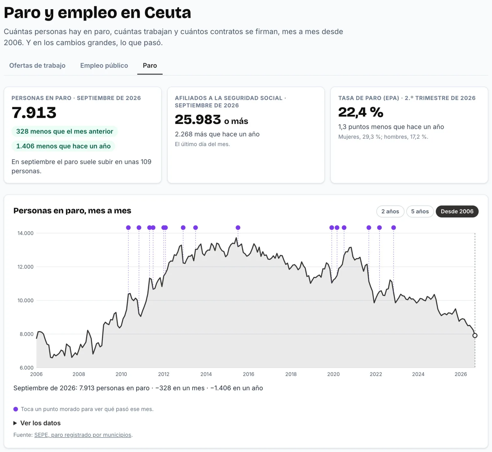 La sección Paro y empleo de CeutaInforma: las cifras del último mes y la gráfica del paro en Ceuta desde 2006