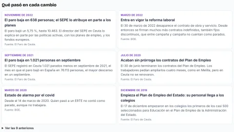 Lista de las marcas de la gráfica del paro, con lo que pasó en cada subida o bajada