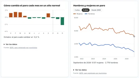 Gráficas de cómo cambia el paro cada mes en un año normal y de hombres y mujeres en paro en Ceuta