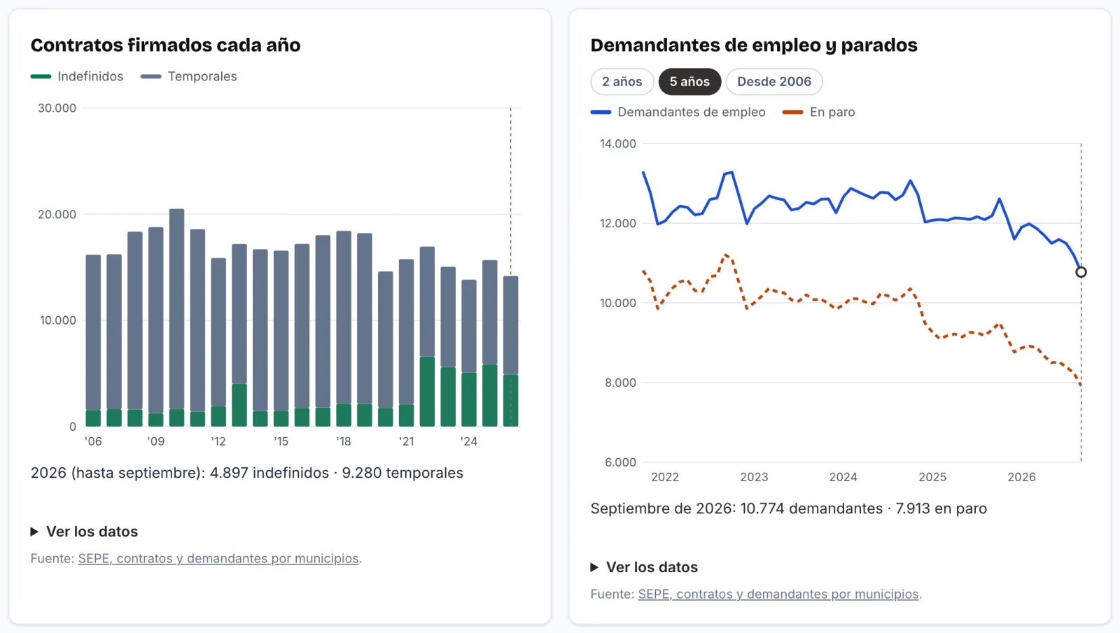 Gráficas de los contratos firmados cada año en Ceuta y de los demandantes de empleo frente a los parados