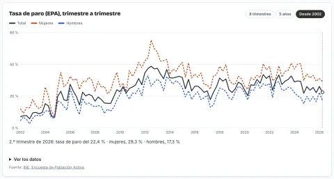 Gráfica de la tasa de paro de la EPA en Ceuta desde 2002, total, mujeres y hombres