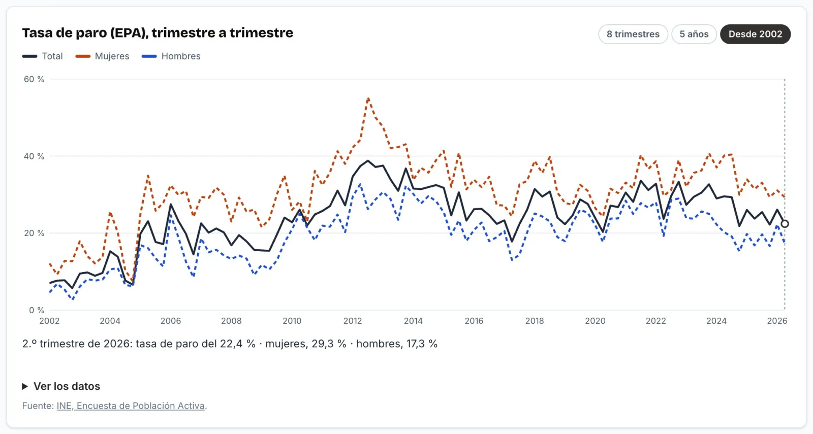 Gráfica de la tasa de paro de la EPA en Ceuta desde 2002, total, mujeres y hombres
